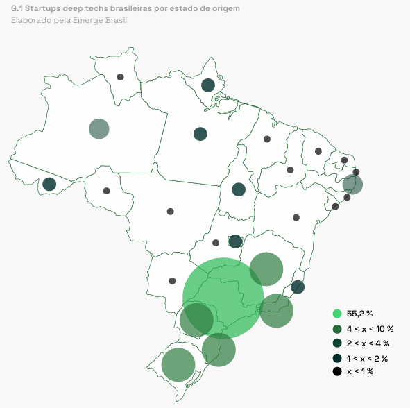 Mapa do Brasil com distribuição percentual de startups deep techs por estado, destacando São Paulo com 55,2% das iniciativas e outras regiões com menor concentração.