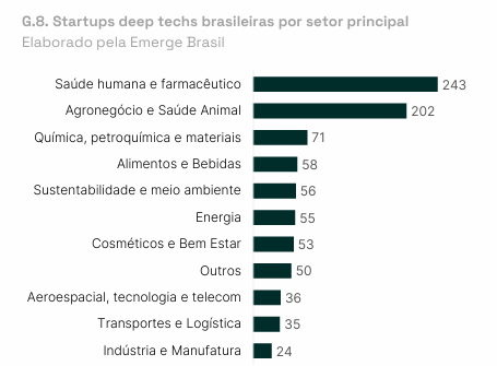 Gráfico de barras mostrando o número de startups deep techs no Brasil por setor em 2024: saúde humana e farmacêutico (243), agronegócio e saúde animal (202), química e materiais (71), alimentos (58), sustentabilidade (56), energia (55), cosméticos (53), outros (50), aeroespacial (36), logística (35), indústria (24). Fonte: Emerge Brasil.