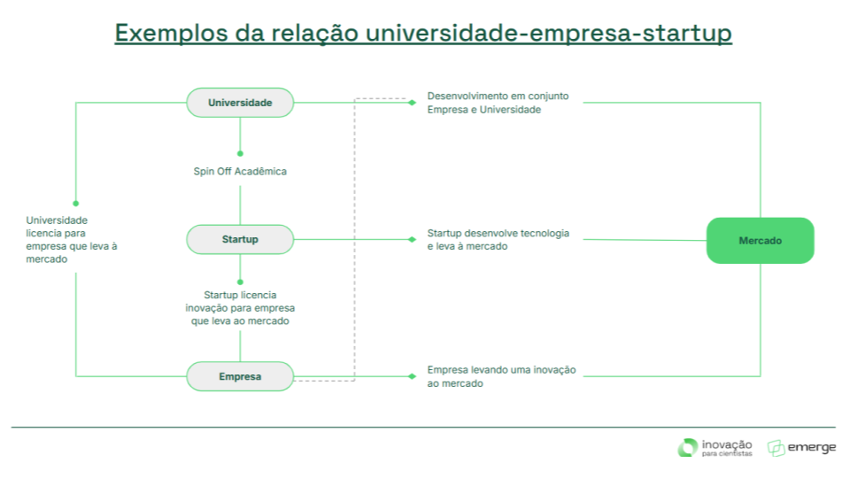 Fluxo de transferência de tecnologia: universidade, startup (spin-off acadêmica) e empresa colaboram para levar inovação científica ao mercado. Imagem do artigo sobre spinoffs acadêmicas da Emerge Brasil.