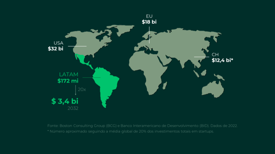 Mapa mundial destacando o volume de investimentos em startups deep tech por região. Estados Unidos com US$ 32 bilhões, União Europeia com US$ 18 bilhões, China com US$ 12,4 bilhões e América Latina com US$ 172 milhões em 2022, projetada para US$ 3,4 bilhões em 2032. Fonte dos dados: Boston Consulting Group (BCG) e Banco Interamericano de Desenvolvimento (BID).