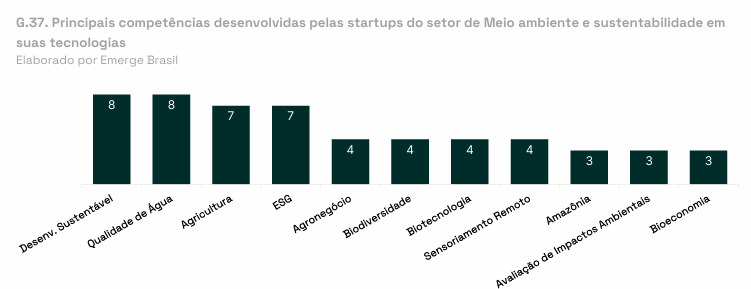Gráfico das principais competências desenvolvidas por startups deep techs do setor de meio ambiente, com foco em mudanças climáticas, qualidade da água e desenvolvimento sustentável.