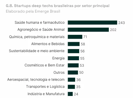 Gráfico de barras mostrando o número de startups deep techs no Brasil por setor em 2024: saúde humana e farmacêutico (243), agronegócio e saúde animal (202), química e materiais (71), alimentos (58), sustentabilidade (56), energia (55), cosméticos (53), outros (50), aeroespacial (36), logística (35), indústria (24). Fonte: Emerge Brasil.