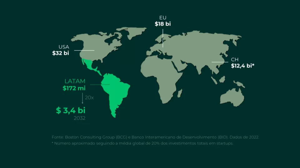 Mapa mundial destacando o volume de investimentos em startups deep tech por região. Estados Unidos com US$ 32 bilhões, União Europeia com US$ 18 bilhões, China com US$ 12,4 bilhões e América Latina com US$ 172 milhões em 2022, projetada para US$ 3,4 bilhões em 2032. Fonte dos dados: Boston Consulting Group (BCG) e Banco Interamericano de Desenvolvimento (BID).